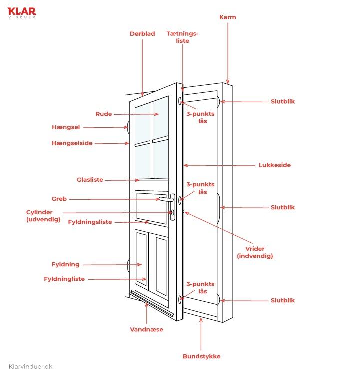 Illustration viser de forskellige navne på en facadedør