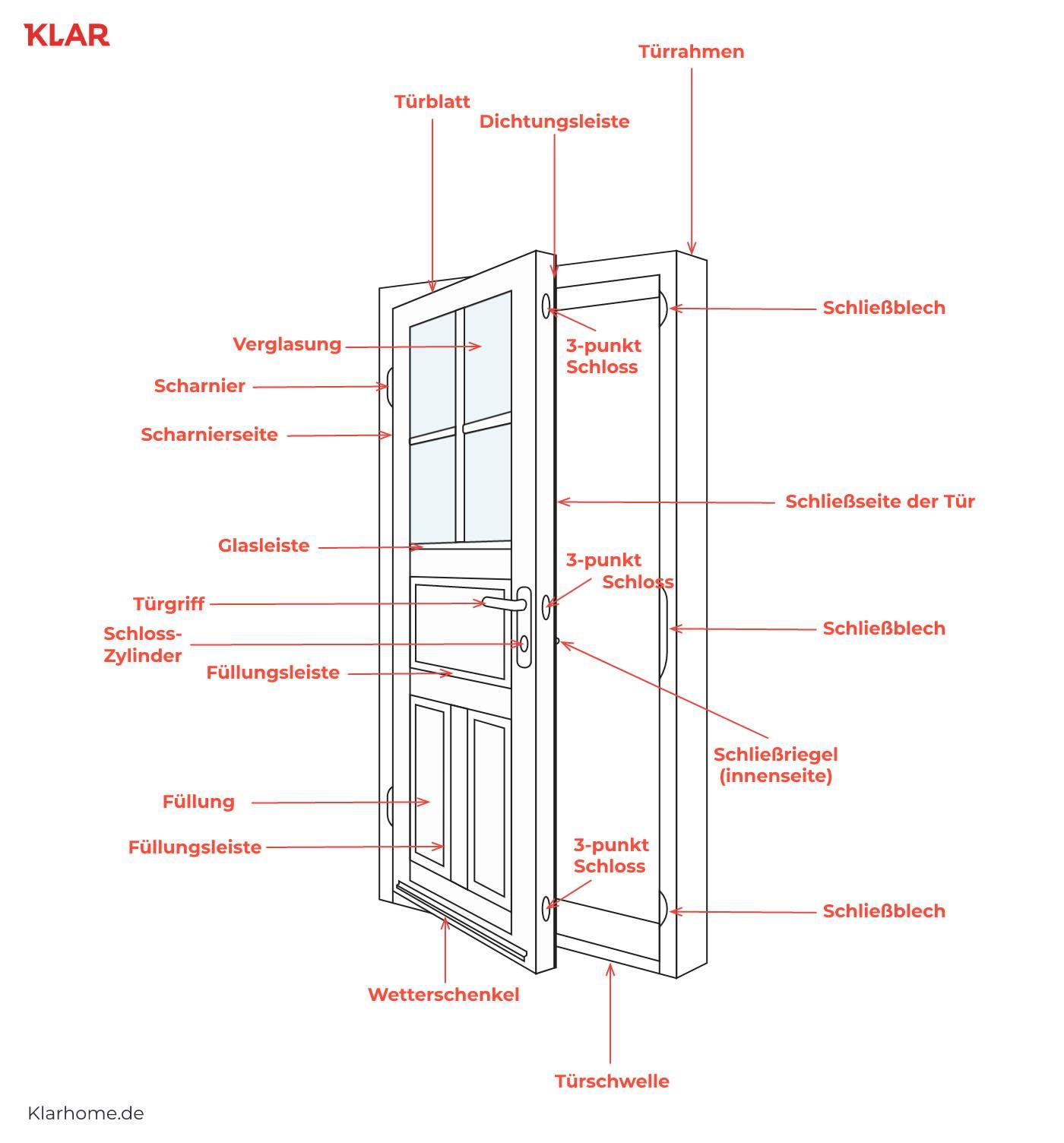 Zeichnung einer Tür mit Fenster, nomenklatur